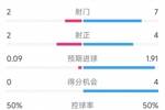 曼城vs热刺半场数据：射门7-2，射正4-2，得分机会4-0