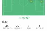 维尼修斯本场数据：1V3突破中柱造进球，4射0正，1关键传球
